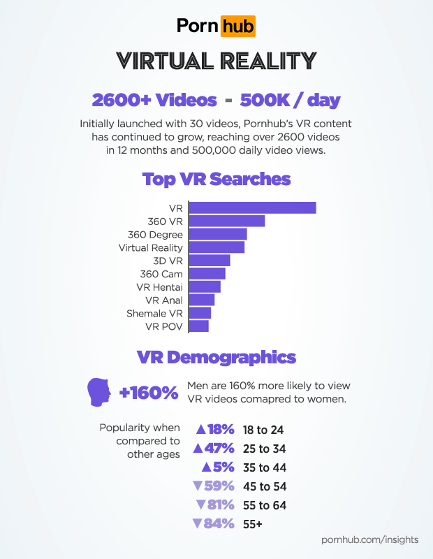 Virtual Reality trends and demographics
